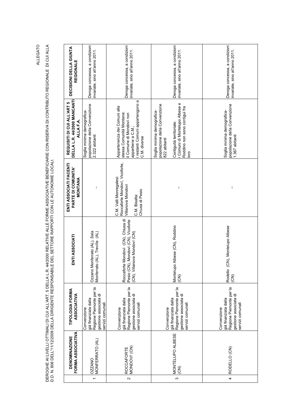 A Llegato Denominazione Forma Associativa Tipologia