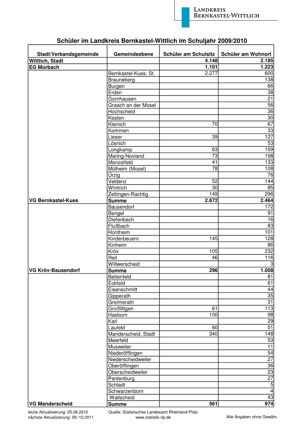 Schüler Im Landkreis Bernkastel-Wittlich Im Schuljahr 2009/2010