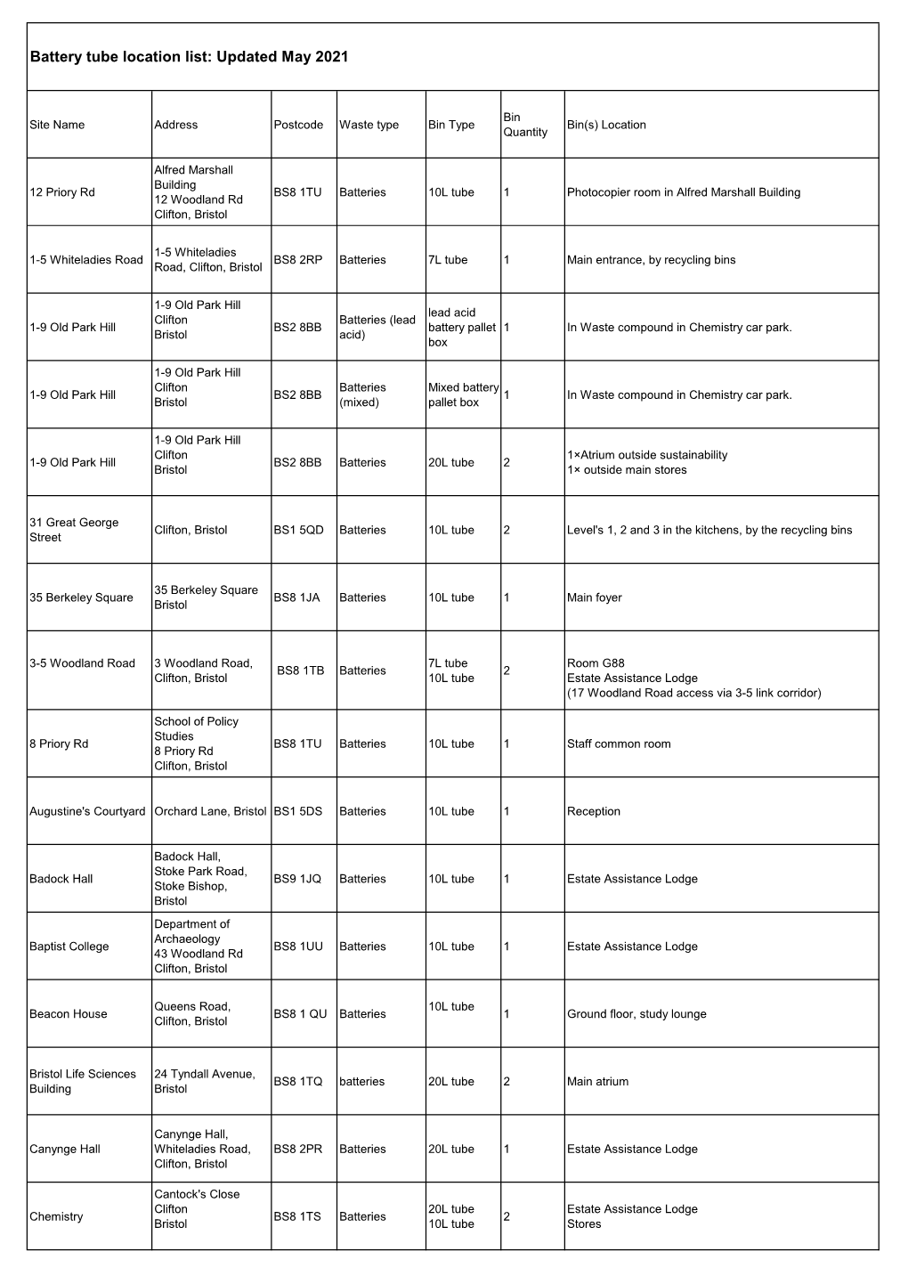 Battery Tube Location List: Updated May 2021