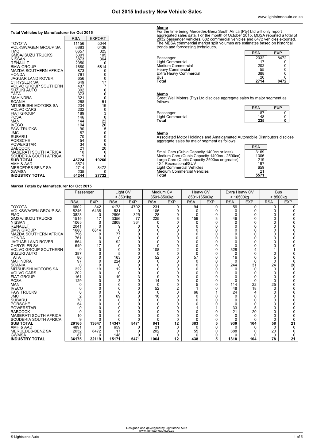 Oct 2015 Industry New Vehicle Sales