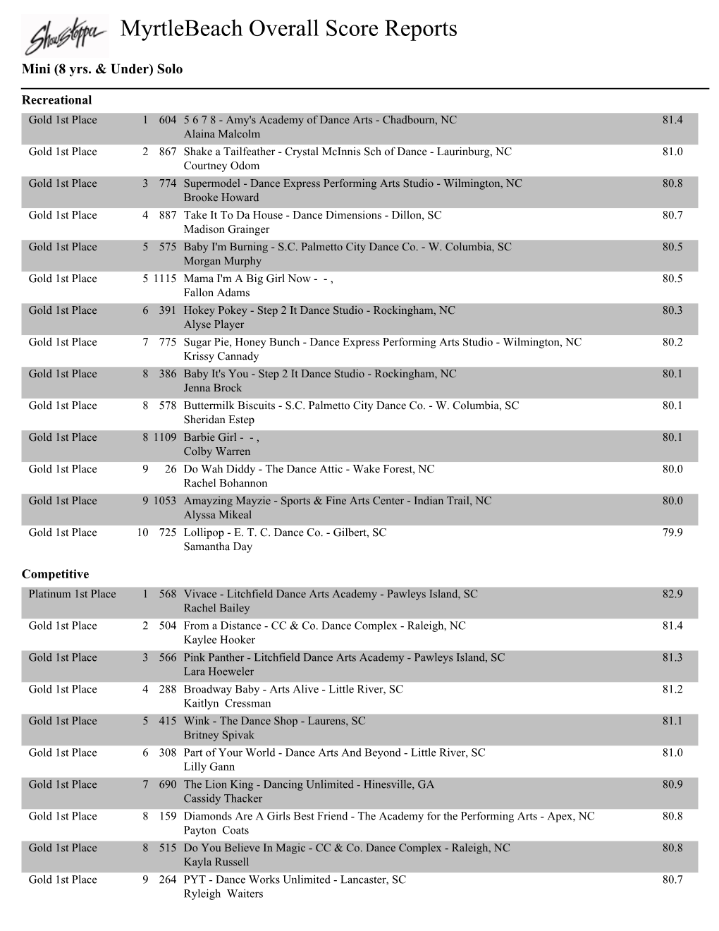 Myrtlebeach Overall Score Reports