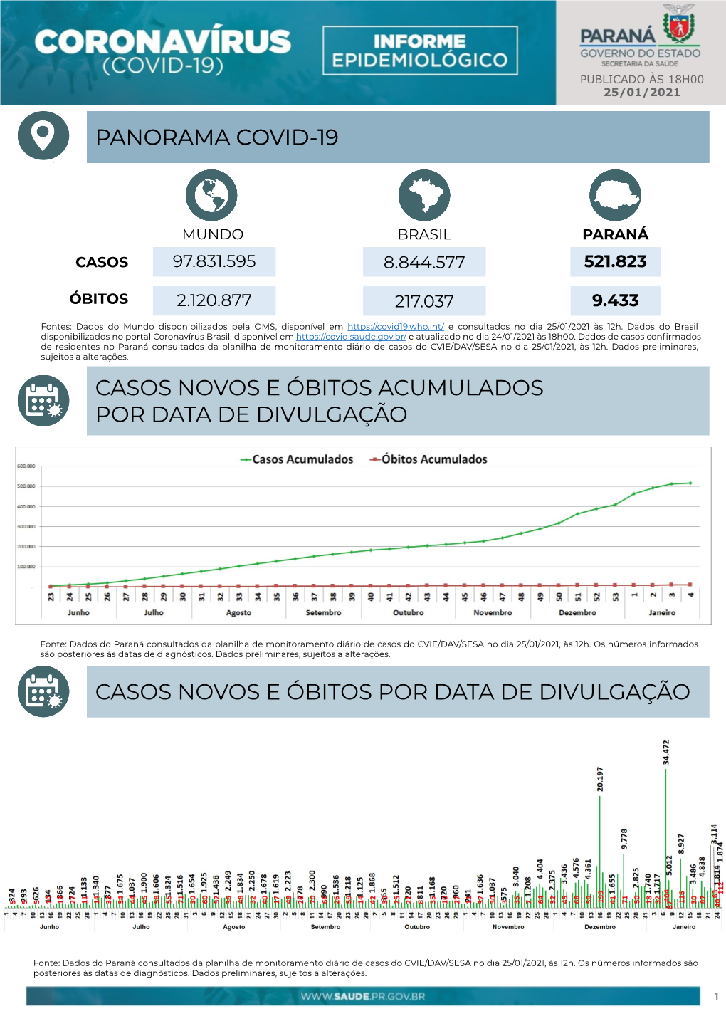 Casos Novos E Óbitos Por Data De Divulgação