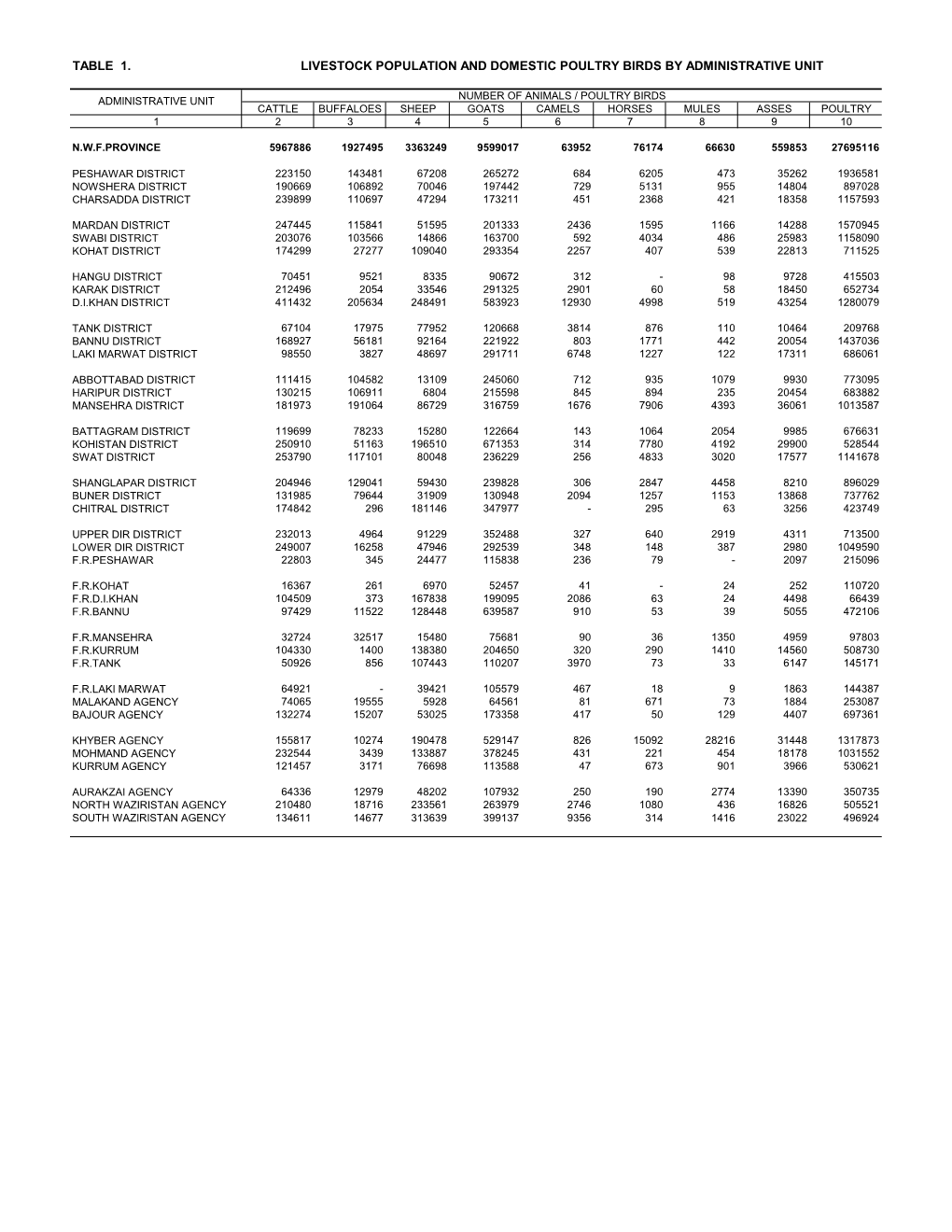 Livestock Population and Domestic Poultry Birds by Administrative Unit