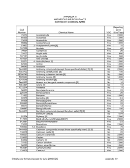 Reporting CAS Level Number VOC (Lbs/Year) 75070 Acetaldehyde