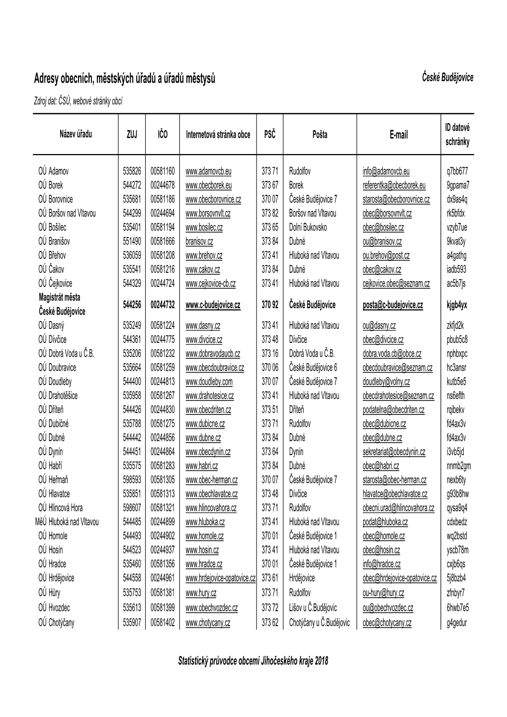 Adresy Obecních, Městských Úřadů a Úřadů Městysů České Budějovice Zdroj Dat: ČSÚ, Webové Stránky Obcí
