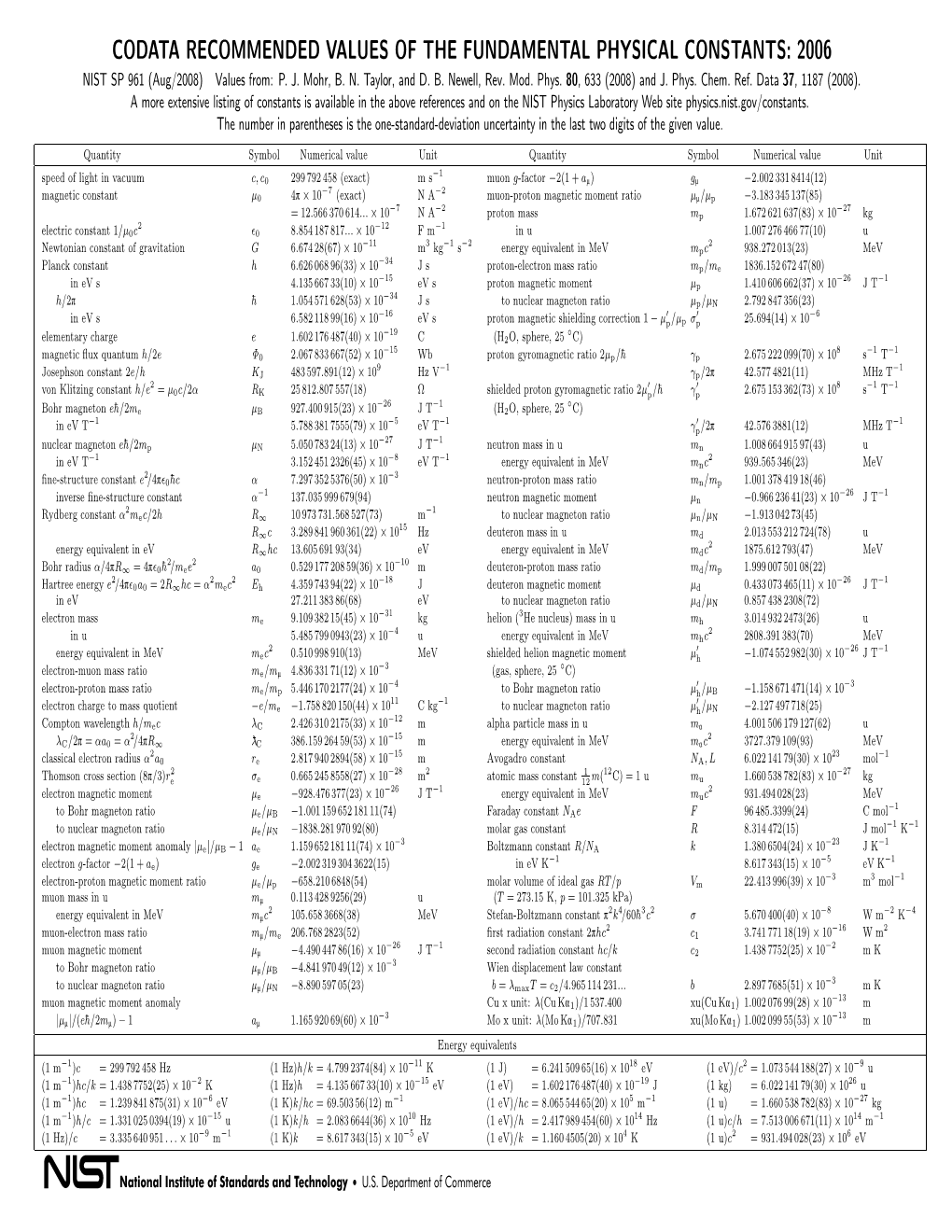 CODATA RECOMMENDED VALUES of the FUNDAMENTAL PHYSICAL CONSTANTS: 2006 NIST SP 961 (Aug/2008) Values From: P