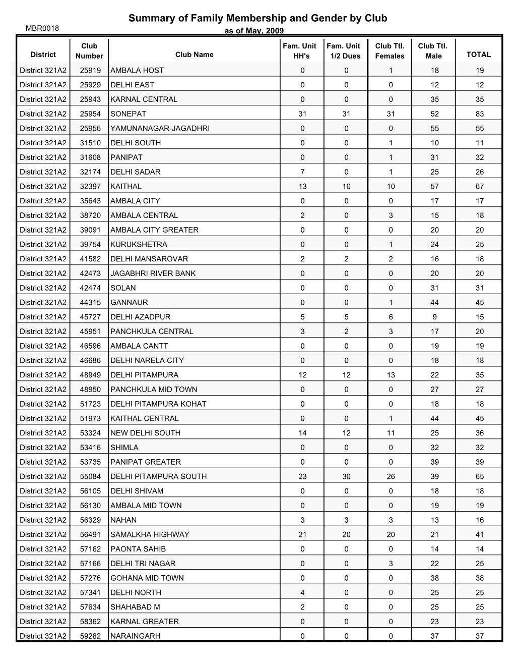 Summary of Family Membership and Gender by Club MBR0018 As of May, 2009