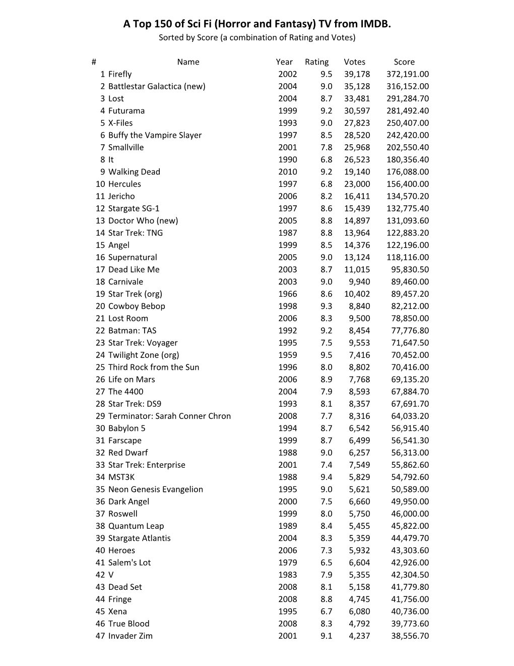 A Top 150 of Sci Fi (Horror and Fantasy) TV from IMDB. Sorted by Score (A Combination of Rating and Votes)