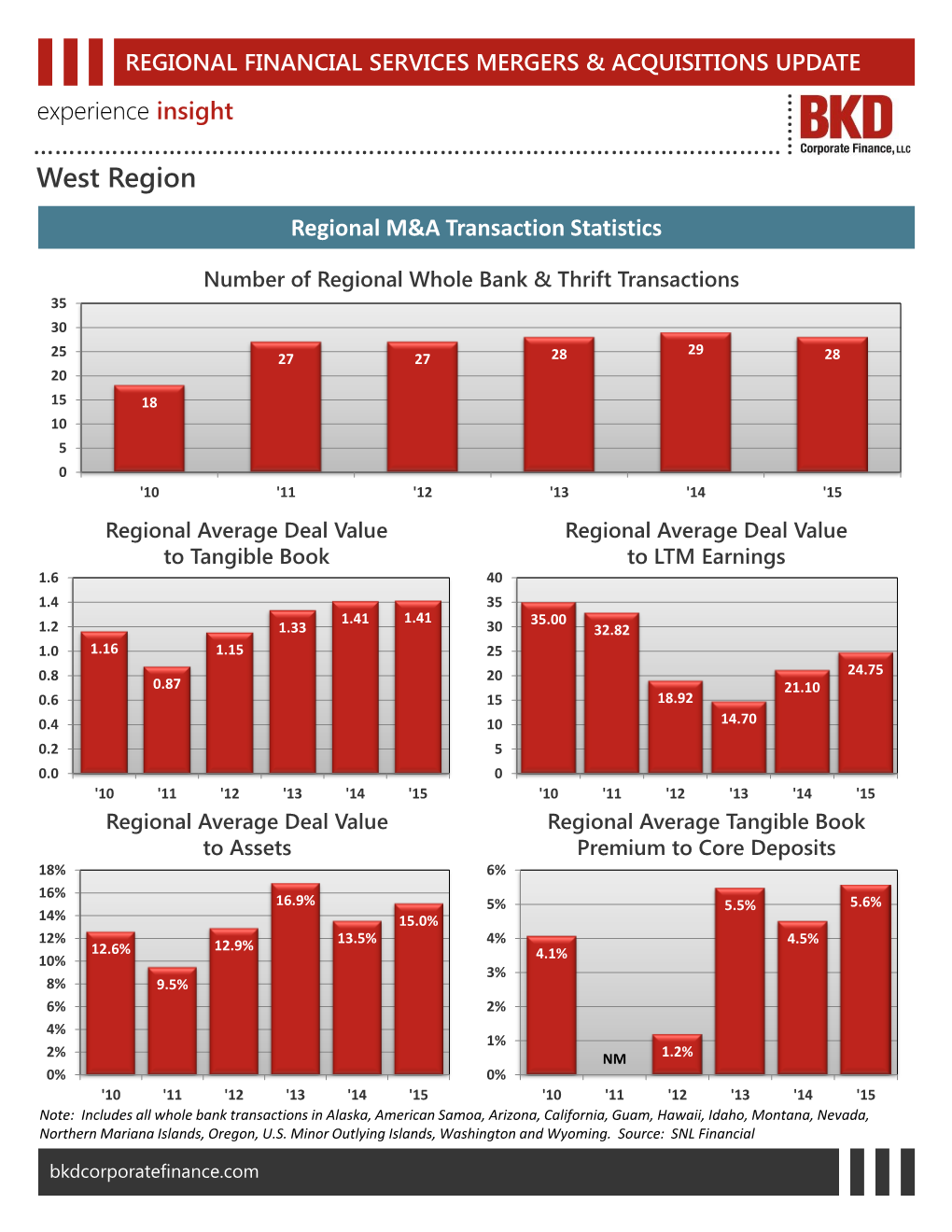 West Region Regional M&A Transaction Statistics