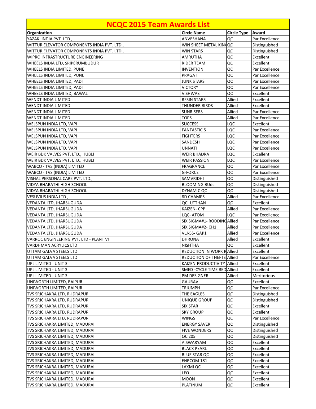 NCQC 2015 Team Awards List Organization Circle Name Circle Type Award YAZAKI INDIA PVT