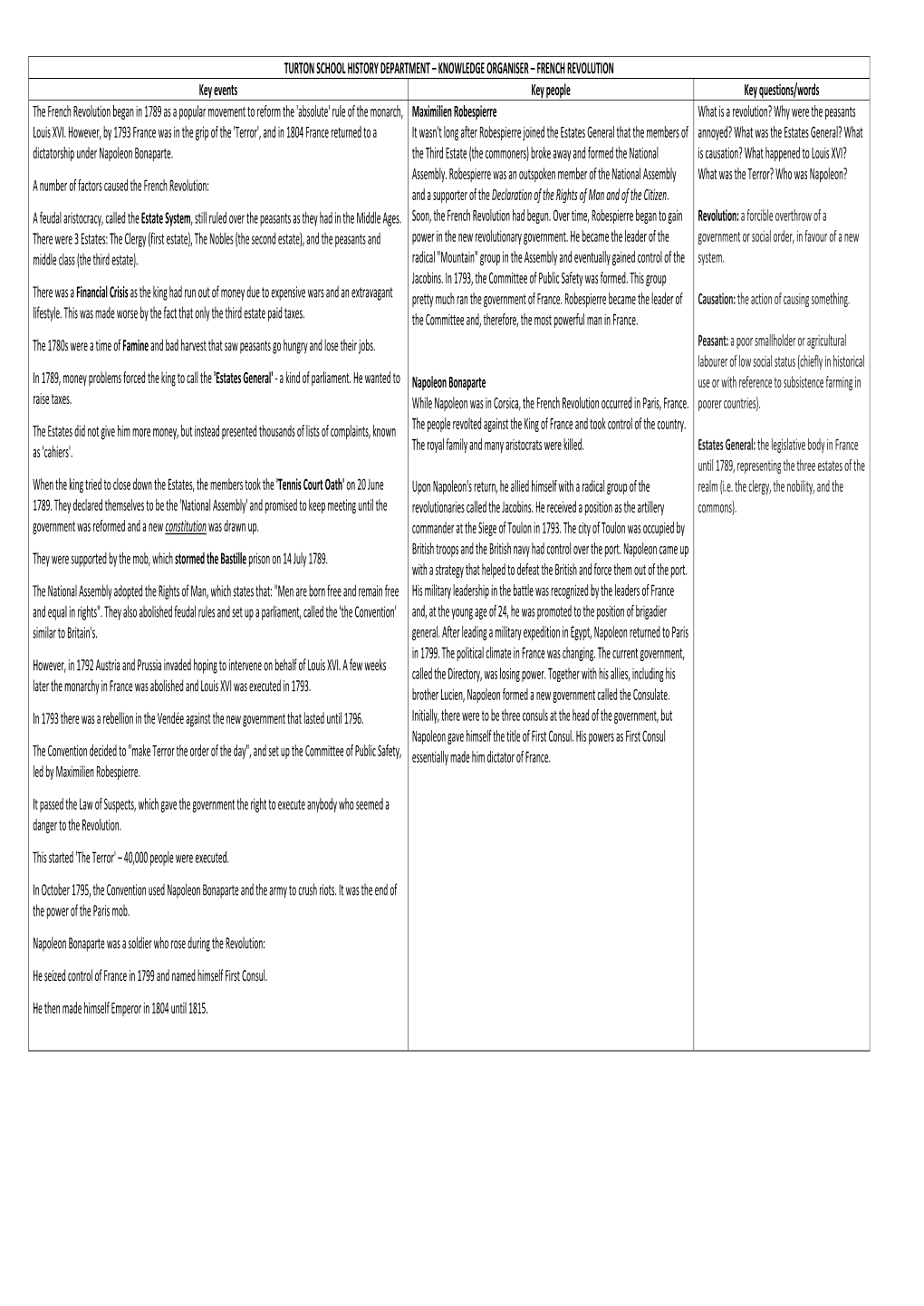 TURTON SCHOOL HISTORY DEPARTMENT – KNOWLEDGE ORGANISER – FRENCH REVOLUTION Key Events Key People Key Q