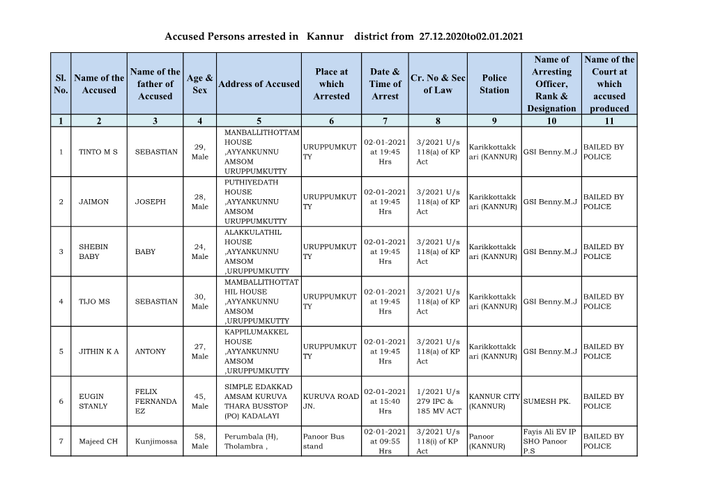 Accused Persons Arrested in Kannur District from 27.12.2020To02.01.2021