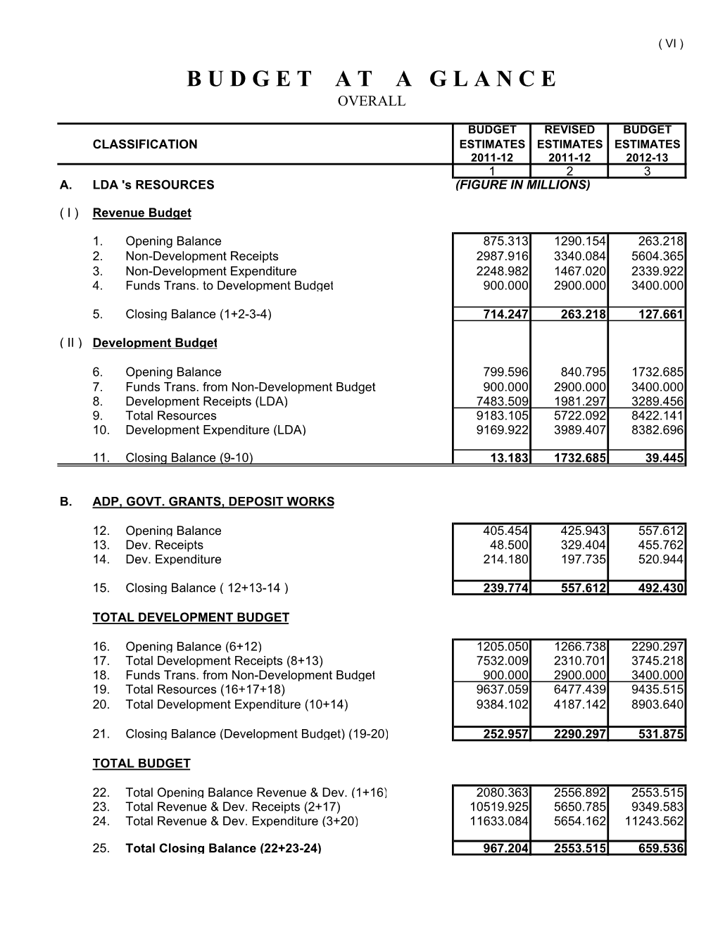 Lda Budget 2012-2013