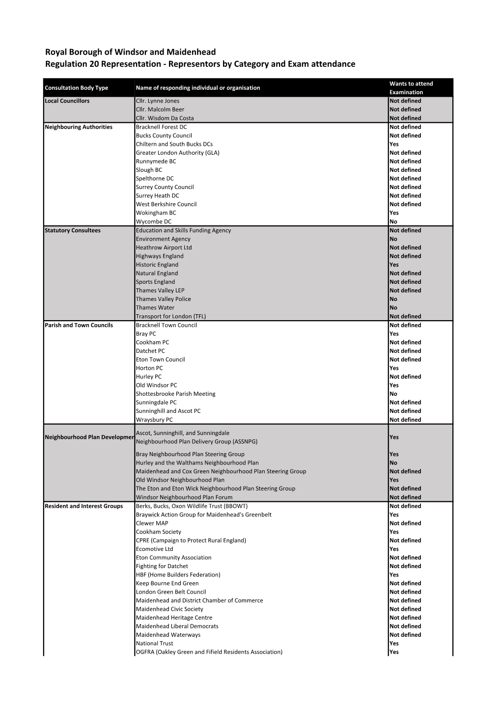 Royal Borough of Windsor and Maidenhead Regulation 20 Representation - Representors by Category and Exam Attendance