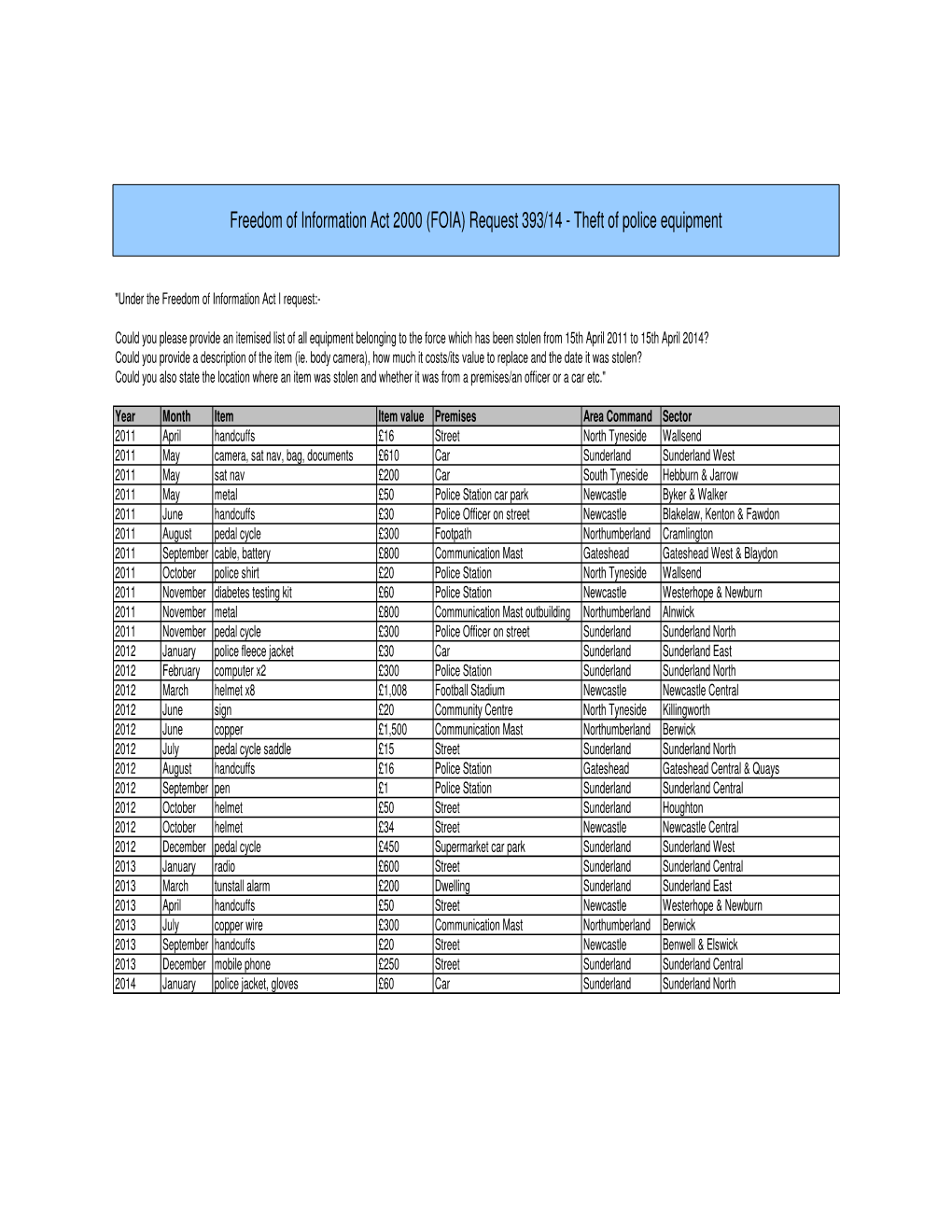 FOI 393-14 Theft of Police Equipment Summary Rev 3