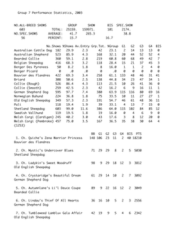 Group 7 Performance Statistics, 2003 NO.ALL-BREED SHOWS GROUP