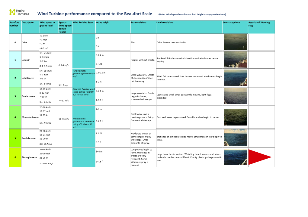 REF Wind Turbine Performance Compared to the Beaufort Scale