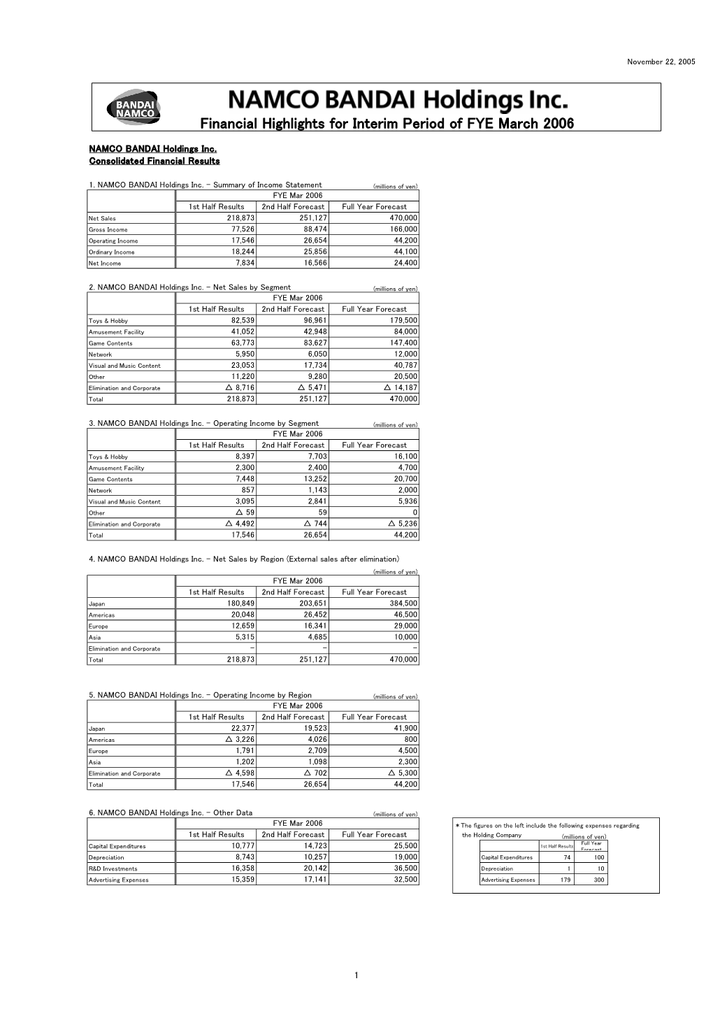 Financial Highlights for Interim Period of FYE March 2006