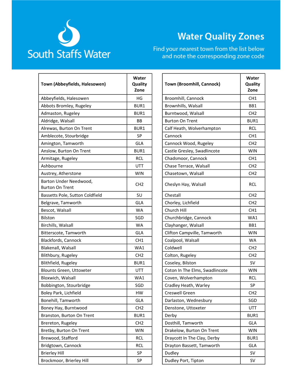 Water Quality Zones
