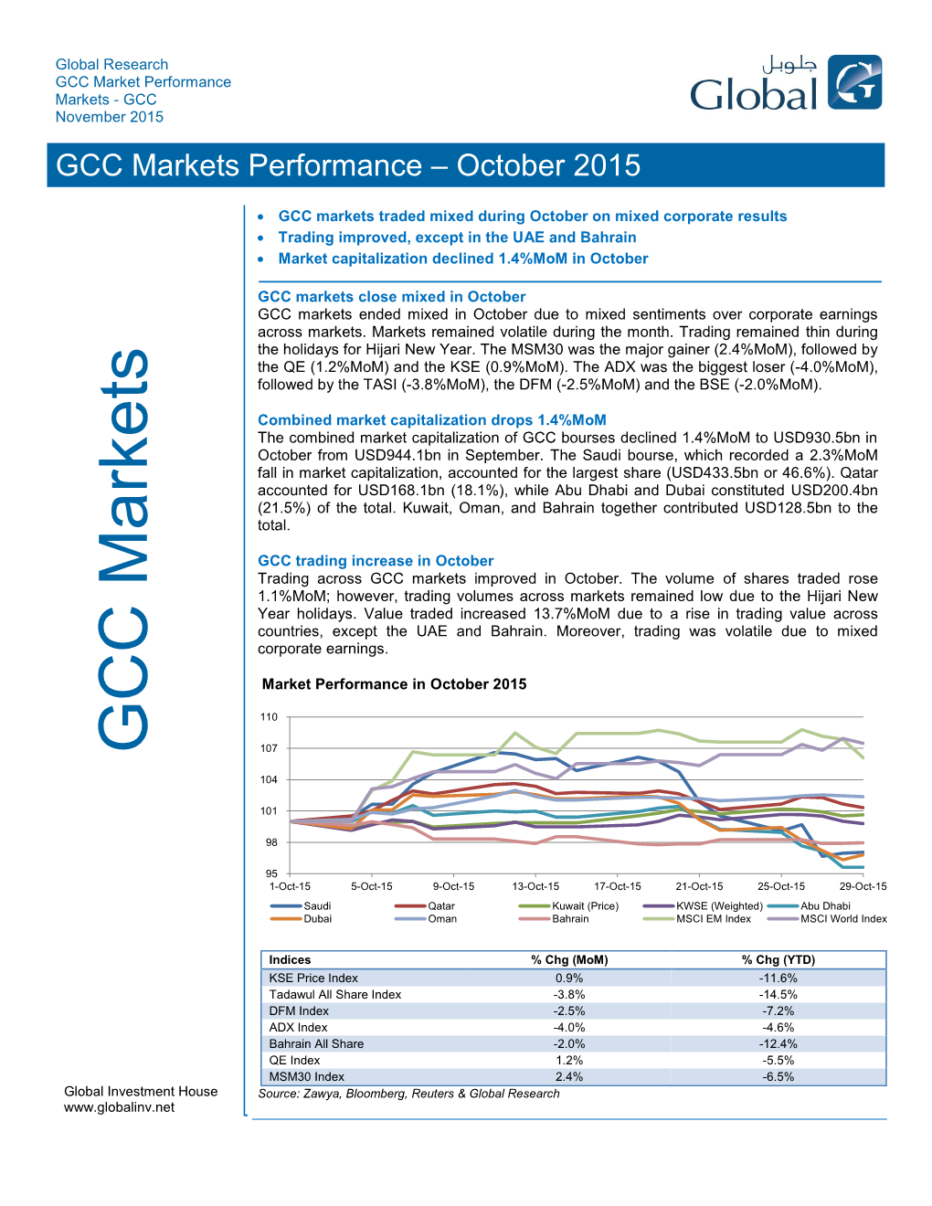GCC Markets Performance – October 2015