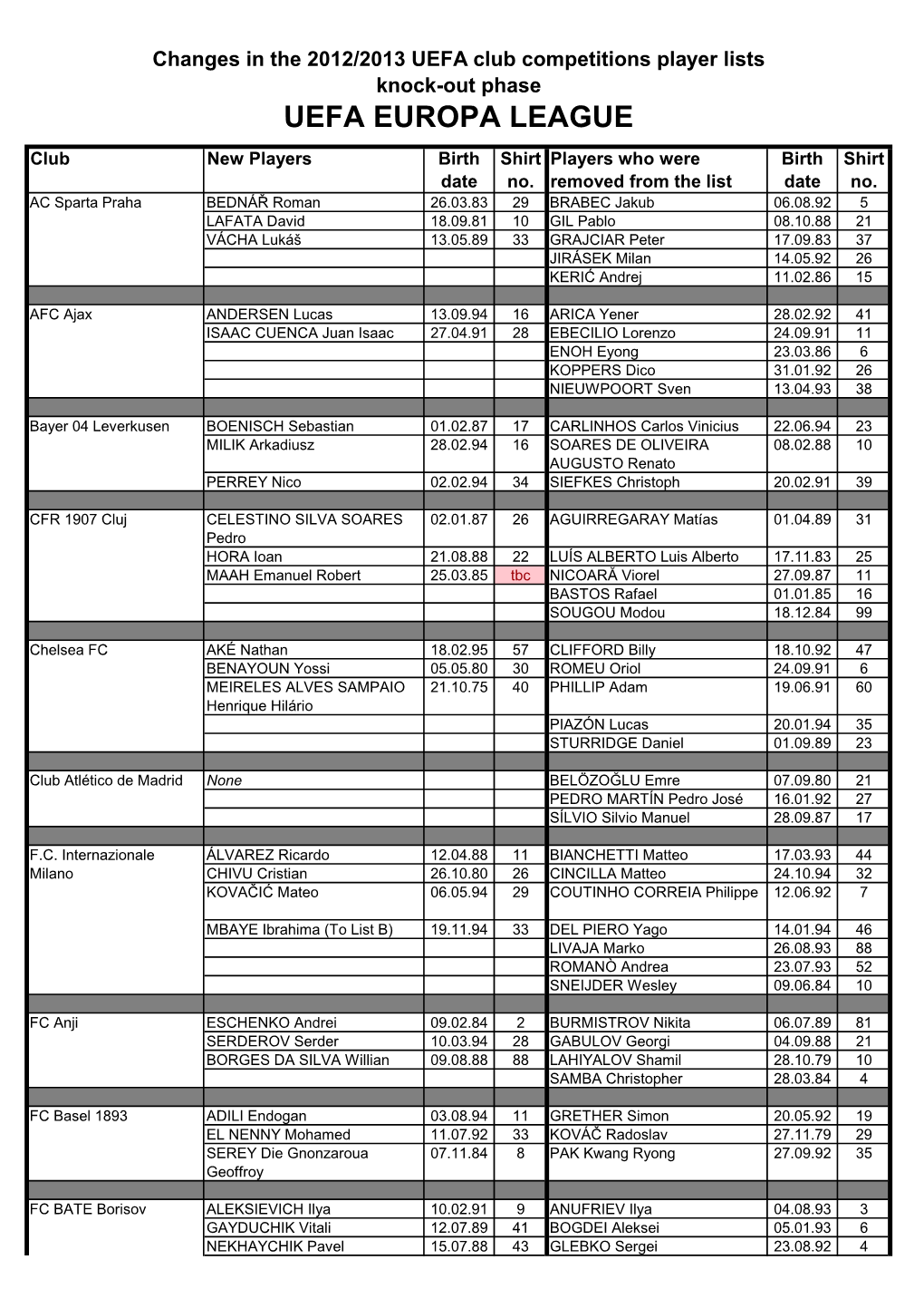 UEFA Europa League Knockout Squad Changes