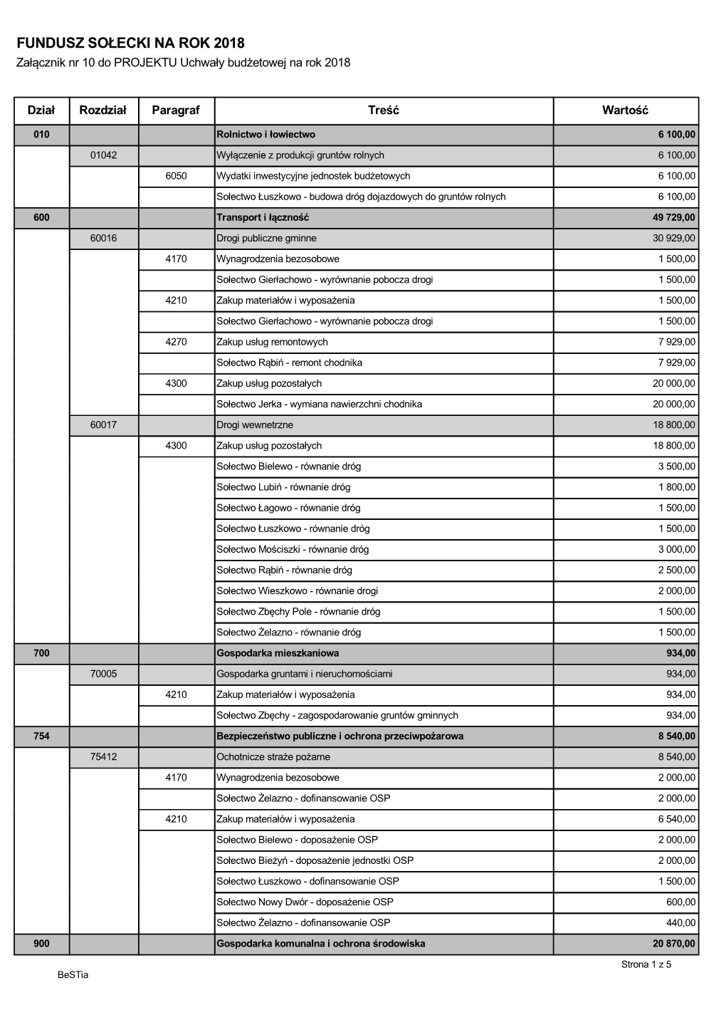 FUNDUSZ SOŁECKI NA ROK 2018 Załącznik Nr 10 Do PROJEKTU Uchwały Budżetowej Na Rok 2018