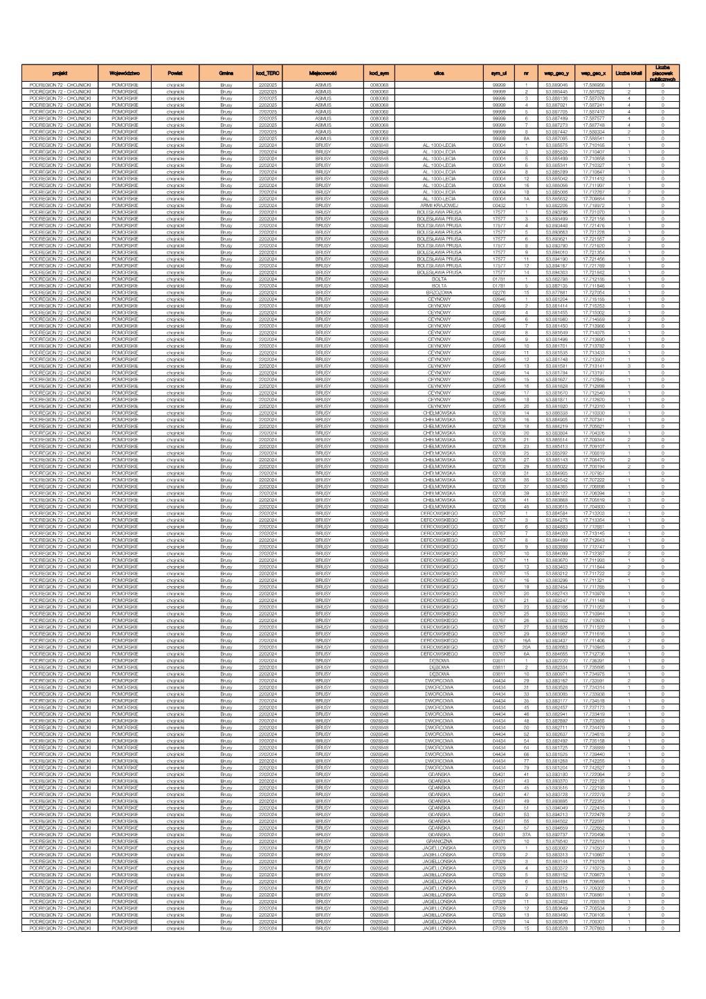 Projekt Województwo Powiat Gmina Kod TERC Miejscowość Kod Sym