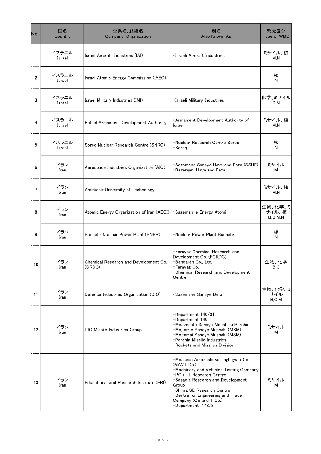 Israeli Aircraft Industries ミサイル