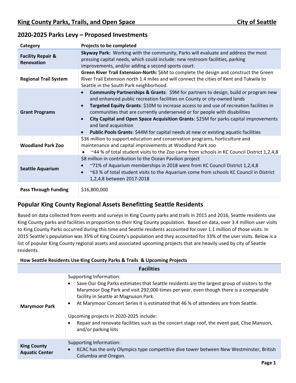 King County Parks, Trails, and Open Space City of Seattle 2020-2025 Parks Levy