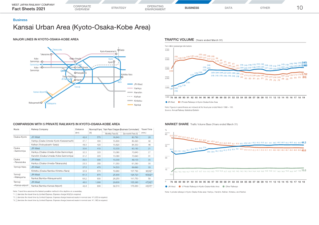 10 Kansai Urban Area (Kyoto-Osaka-Kobe Area)