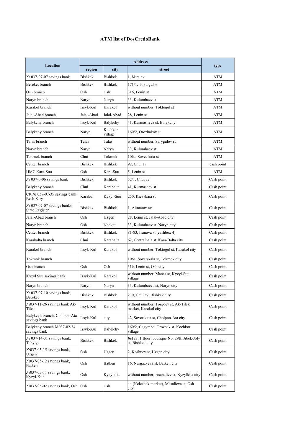 ATM List of Doscredobank