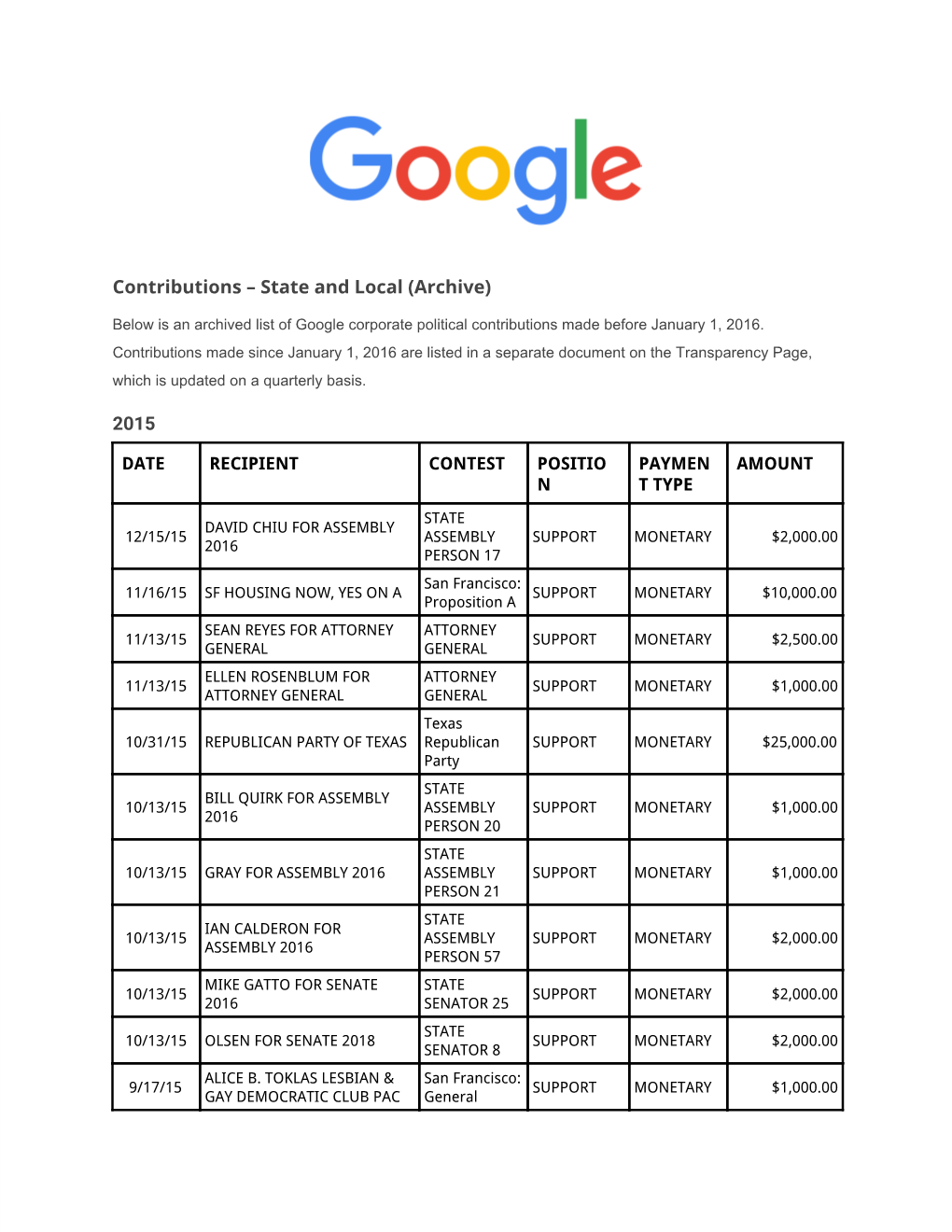 Contributions – State and Local (Archive)