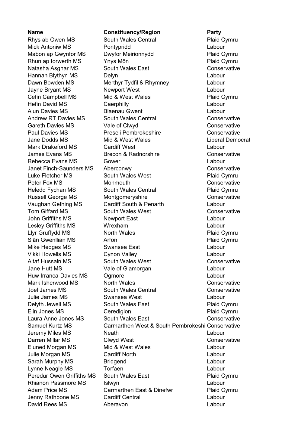 Name Constituency/Region Party Rhys Ab Owen MS South Wales