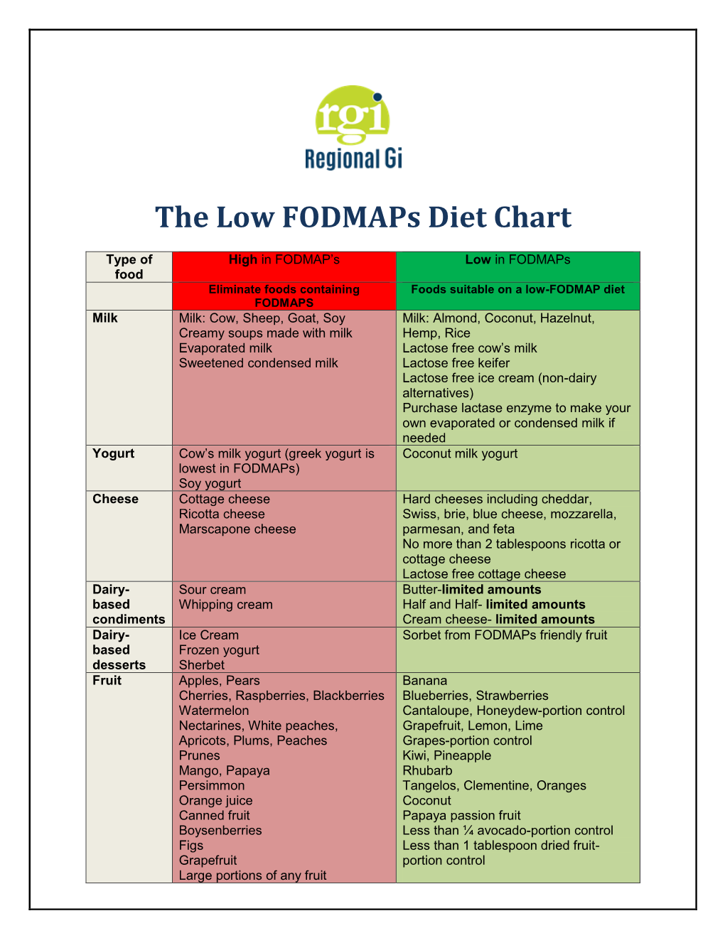 Low Fodmap Diet Chart In Hindi