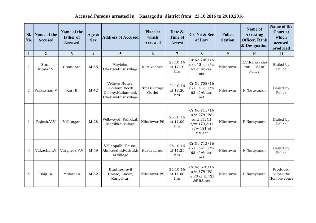 Accused Persons Arrested in Kasargodu District from 23.10.2016 to 29.10.2016