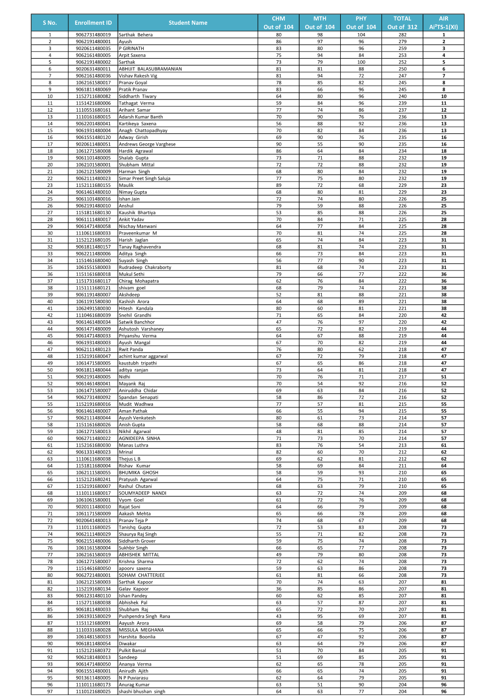 S No. Enrollment ID Student Name CHM out of 104 MTH out of 104