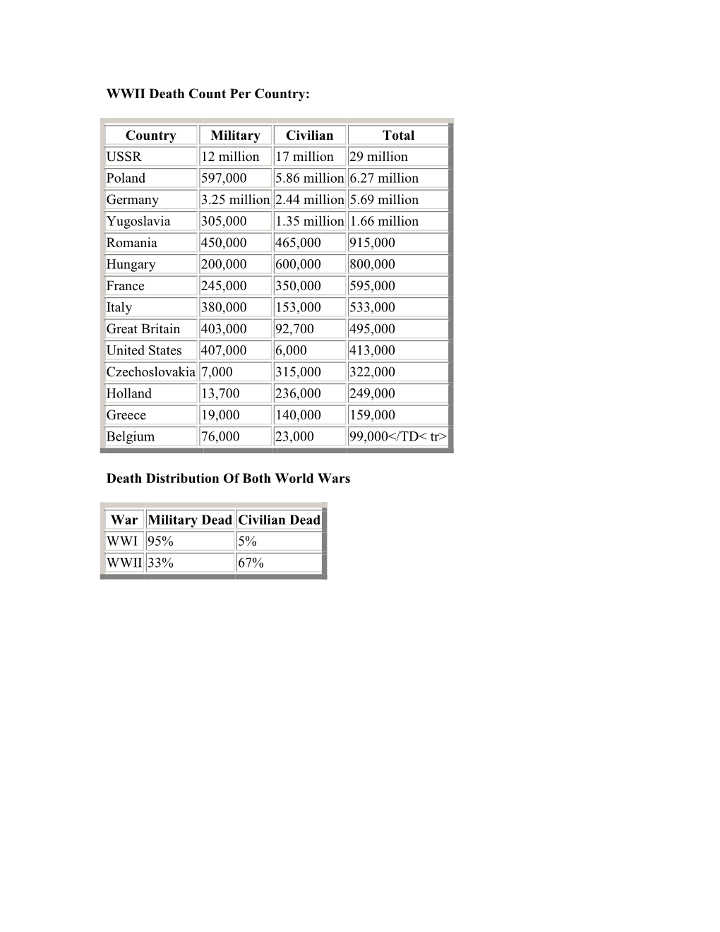 WWII Death Count Per Country