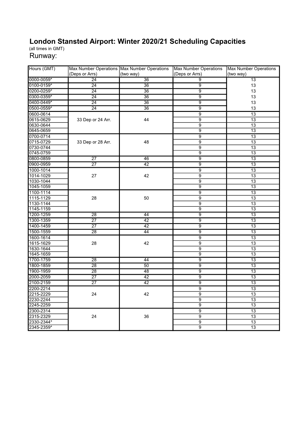 London Stansted Airport: Winter 2020/21 Scheduling Capacities (All Times in GMT) Runway