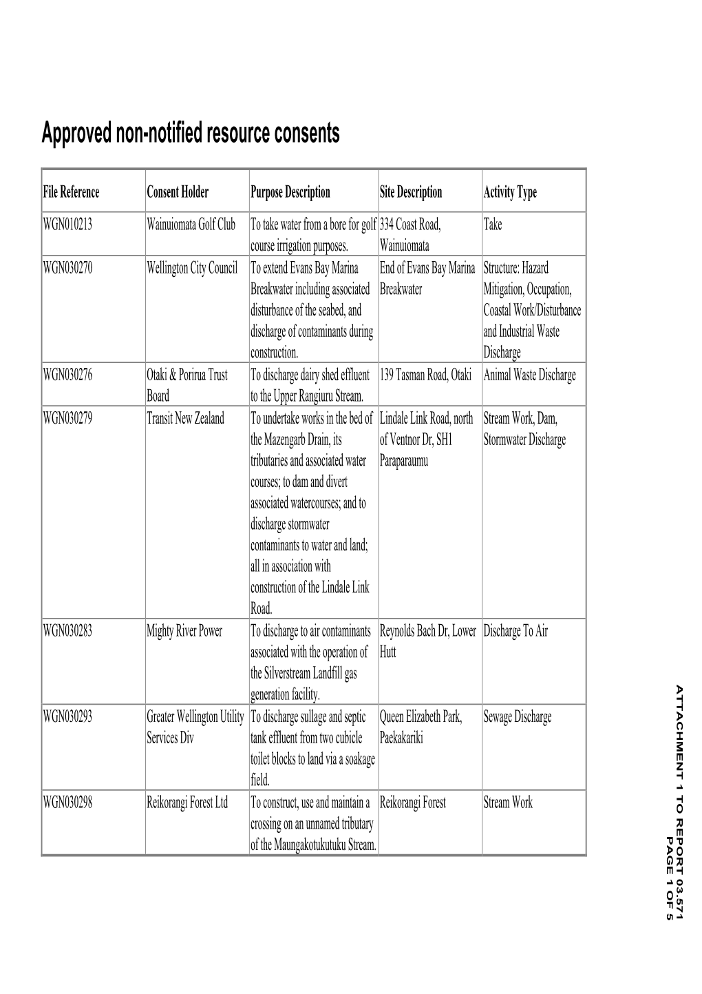 Approved Non-Notified Resource Consents