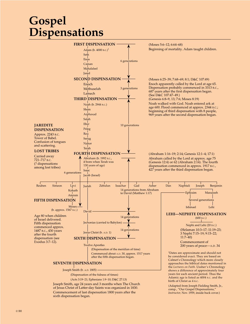 Gospel Dispensations