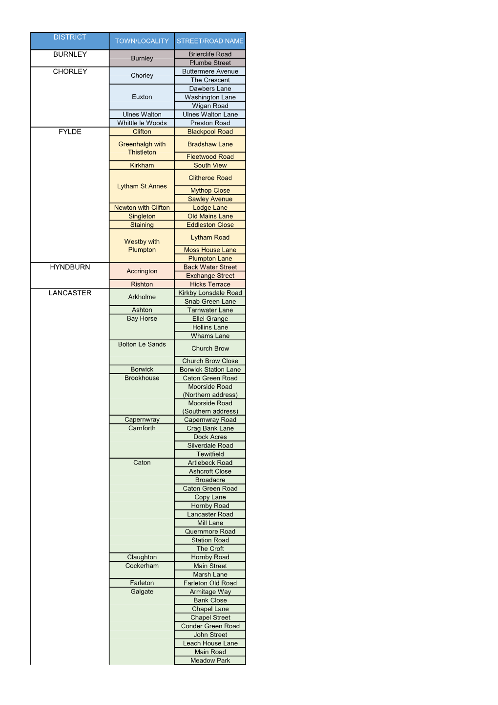 District Burnley Chorley Fylde Hyndburn Lancaster