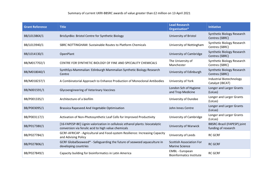See a List of Currently Active UKRI-BBSRC Grants Over £2 Million