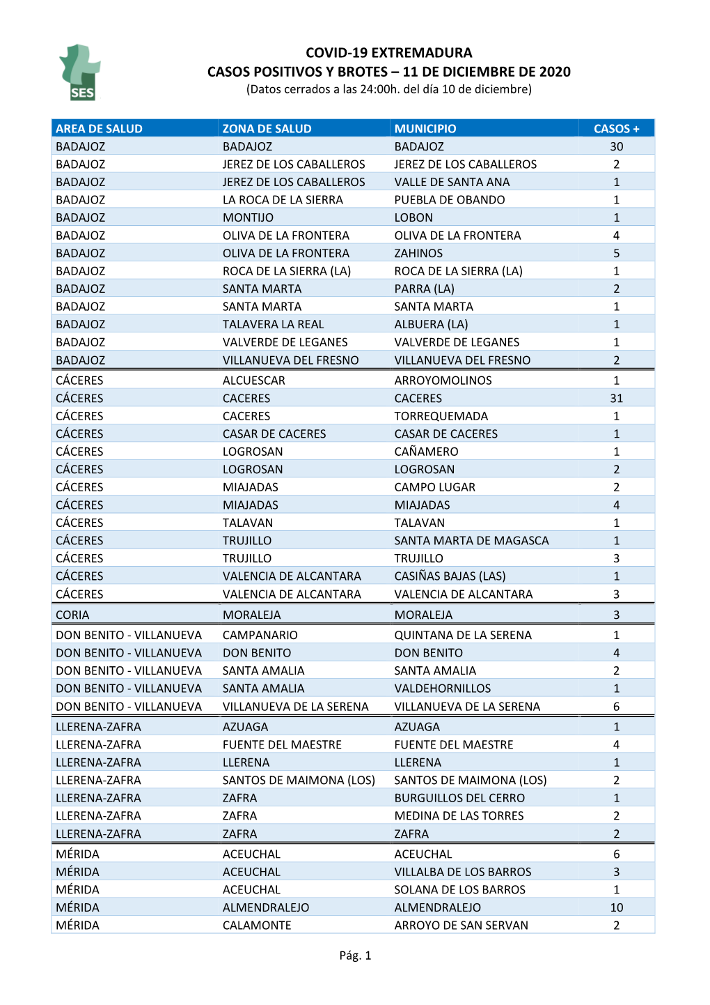 COVID-19 EXTREMADURA CASOS POSITIVOS Y BROTES – 11 DE DICIEMBRE DE 2020 (Datos Cerrados a Las 24:00H