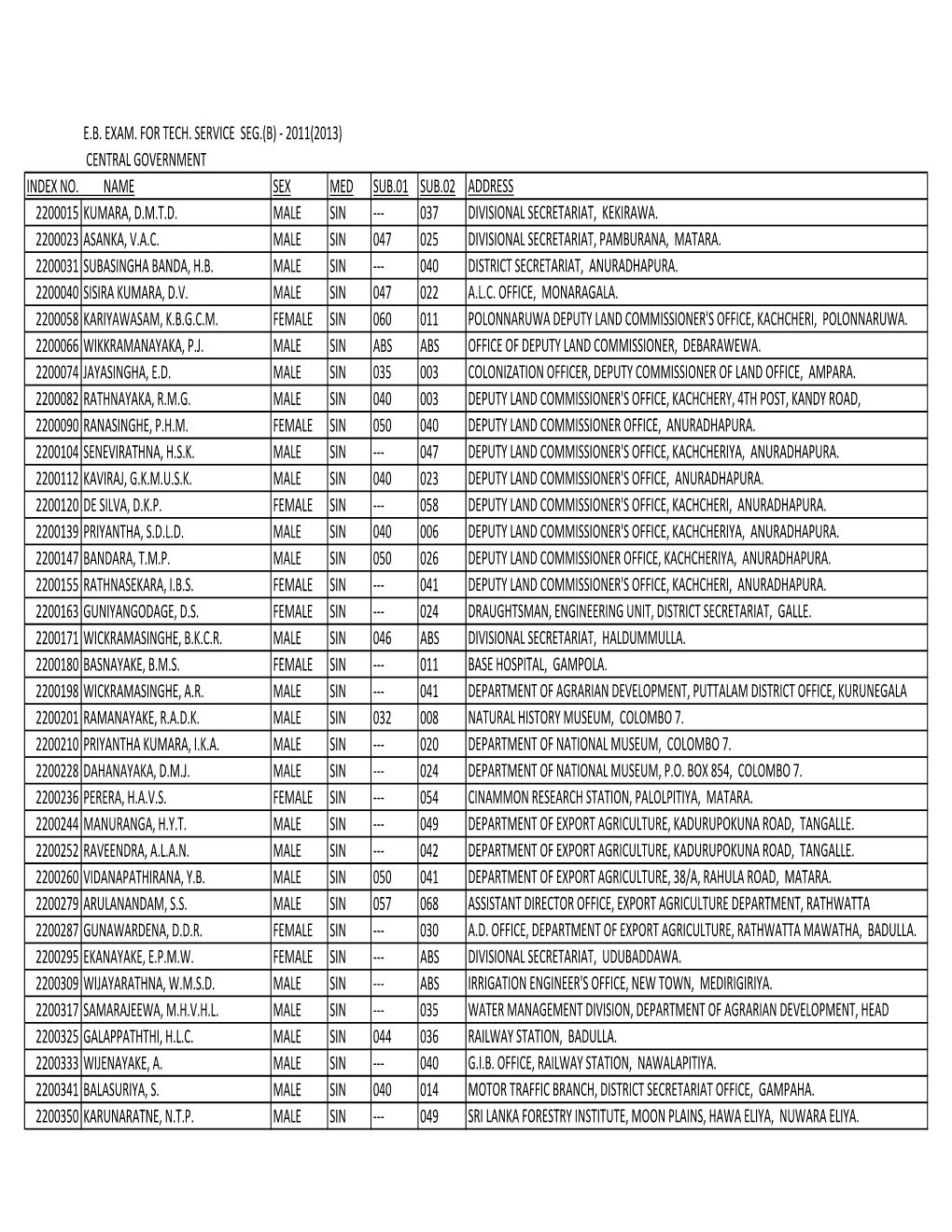 Central Government Index No. Name Sex Med Sub.01 Sub.02 Address 2200015 Kumara, D.M.T.D