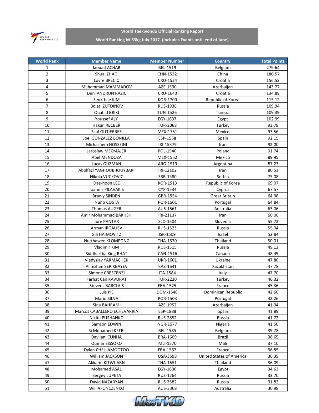 World Rank Member Name Member Number Country Total Points 1