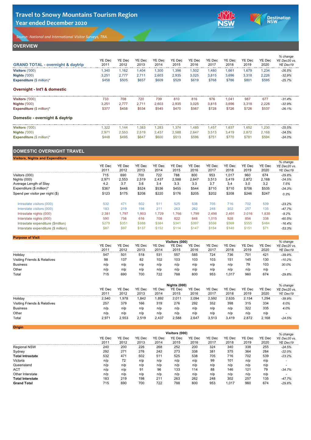 Travel to Snowy Mountains Tourism Region Year Ended December 2020