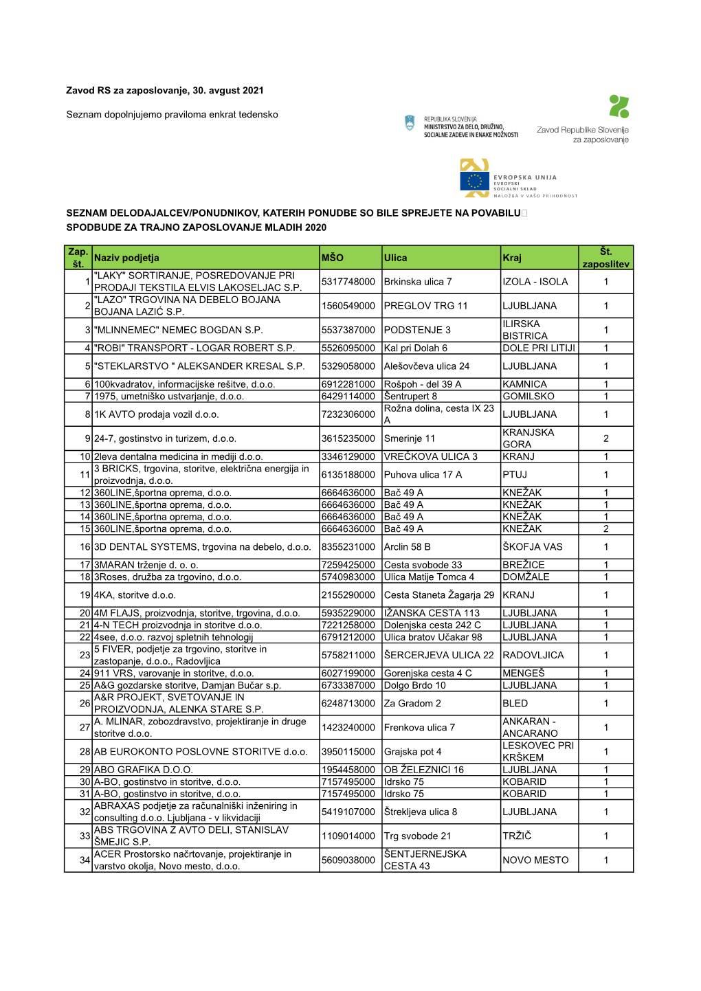 Zavod RS Za Zaposlovanje, 30. Avgust 2021 Seznam Dopolnjujemo Praviloma Enkrat Tedensko SEZNAM DELODAJALCEV/PONUDNIKOV, KATERIH