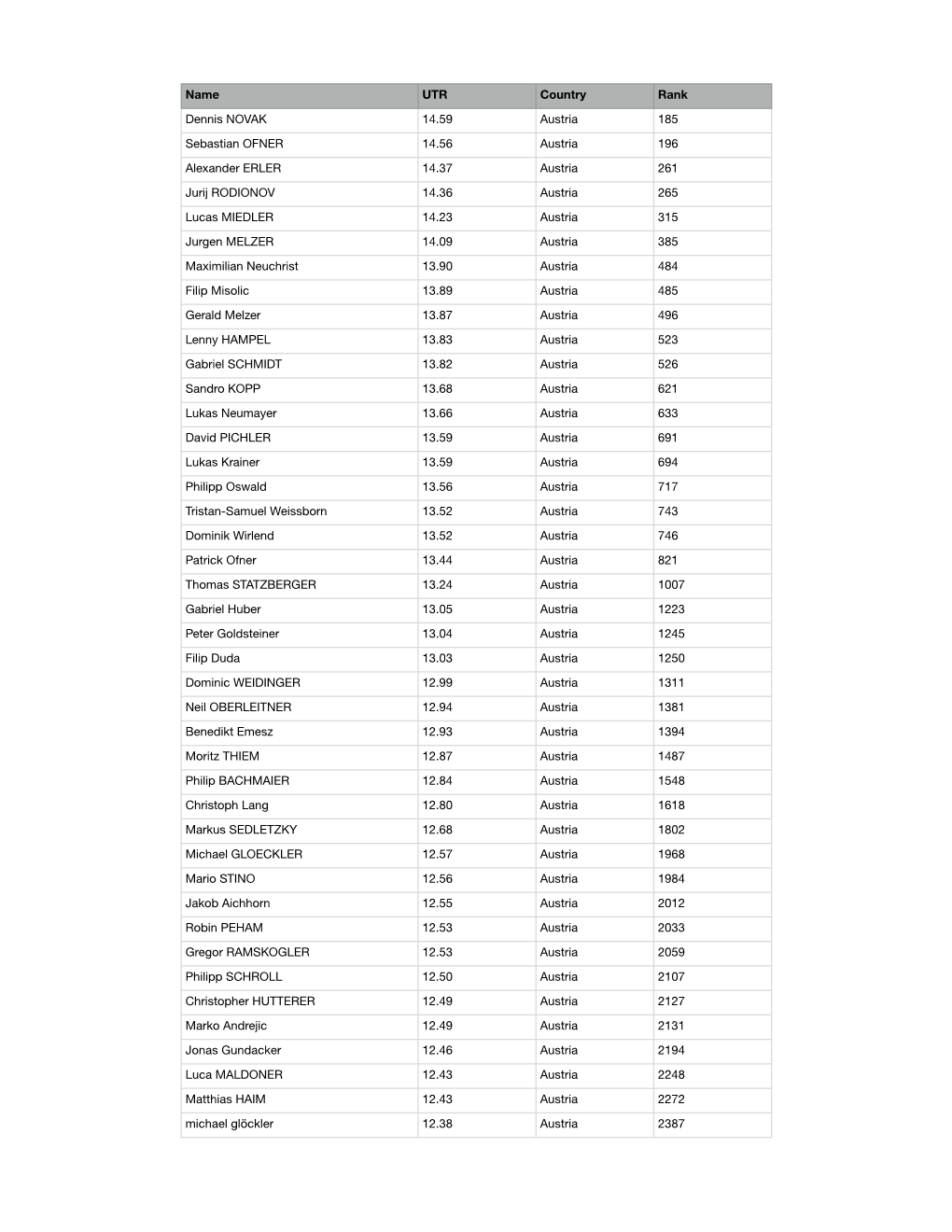 Player Eligibility List