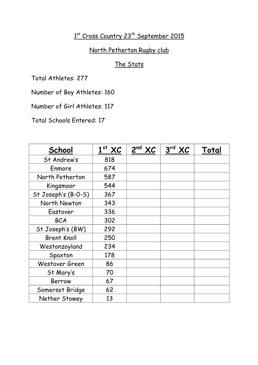 Cross Country Results 23Rd September 2015