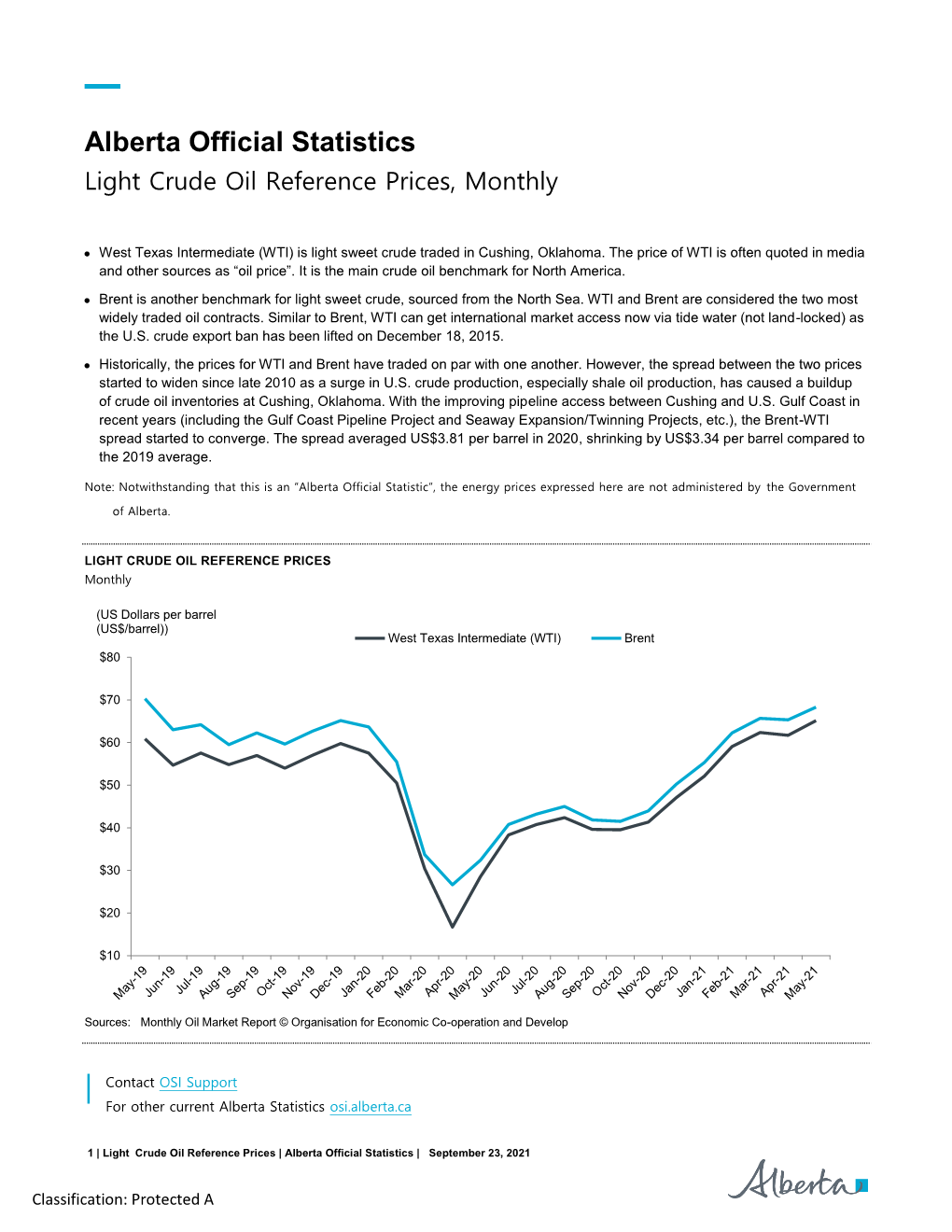 Light Crude Oil Reference Prices, Monthly